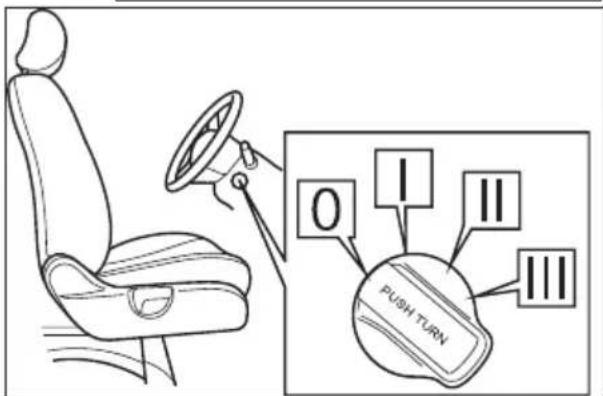 0 I II III PUSH TURN