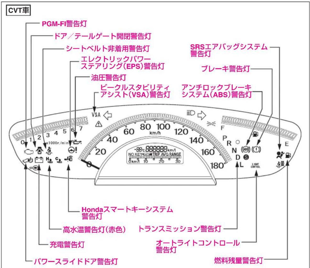 CVT車 PGM-FI警告灯 ドア/テールゲート開閉警告灯 シートベルト非着用警告灯 エレクトリックパワー ステアリング(EPS)警告灯 SRSエアバッグシステム 警告灯 ブレーキ警告灯 油圧警告灯 ビークルスタビリティ アシスト(VSA)警告灯 アンチロックブレーキ システム(ABS)警告灯 VSA NO. KEY TRIP AVG RANGE 160 180 LED F PR N (ABS) D S LIGHT CONTROL E Hondaスマートキーシステム 警告灯 高水温警告灯(赤色) トランスミッション警告灯 充電警告灯 オートライトコントロール 警告灯 パワースライドア警告灯 燃料残量警告灯