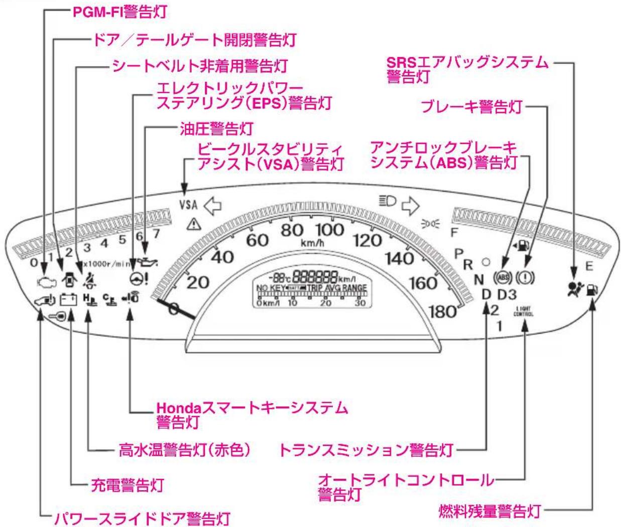 PGM-FI警告灯 ドア/テールゲート開閉警告灯 シートベルト非着用警告灯 エレクトリックパワー ステアリング(EPS)警告灯 油圧警告灯 ビークルスタビリティ アシスト(VSA)警告灯 SRSエアバッグシステム 警告灯 ブレーキ警告灯 アンチロックブレーキ システム(ABS)警告灯 VSA F R N ABS D D3 E 1 2 3 4 5 6 7 80 100 120 140 160 180 20 40 20 ×1000r/min NO KEY TRIP AVG RANGE 0 km/1 10 20 30 Hondaスマートキーシステム 警告灯 高水温警告灯(赤色) トランスミッション警告灯 充電警告灯 オートライトコントロール 警告灯 パワースライドドア警告灯 燃料残量警告灯