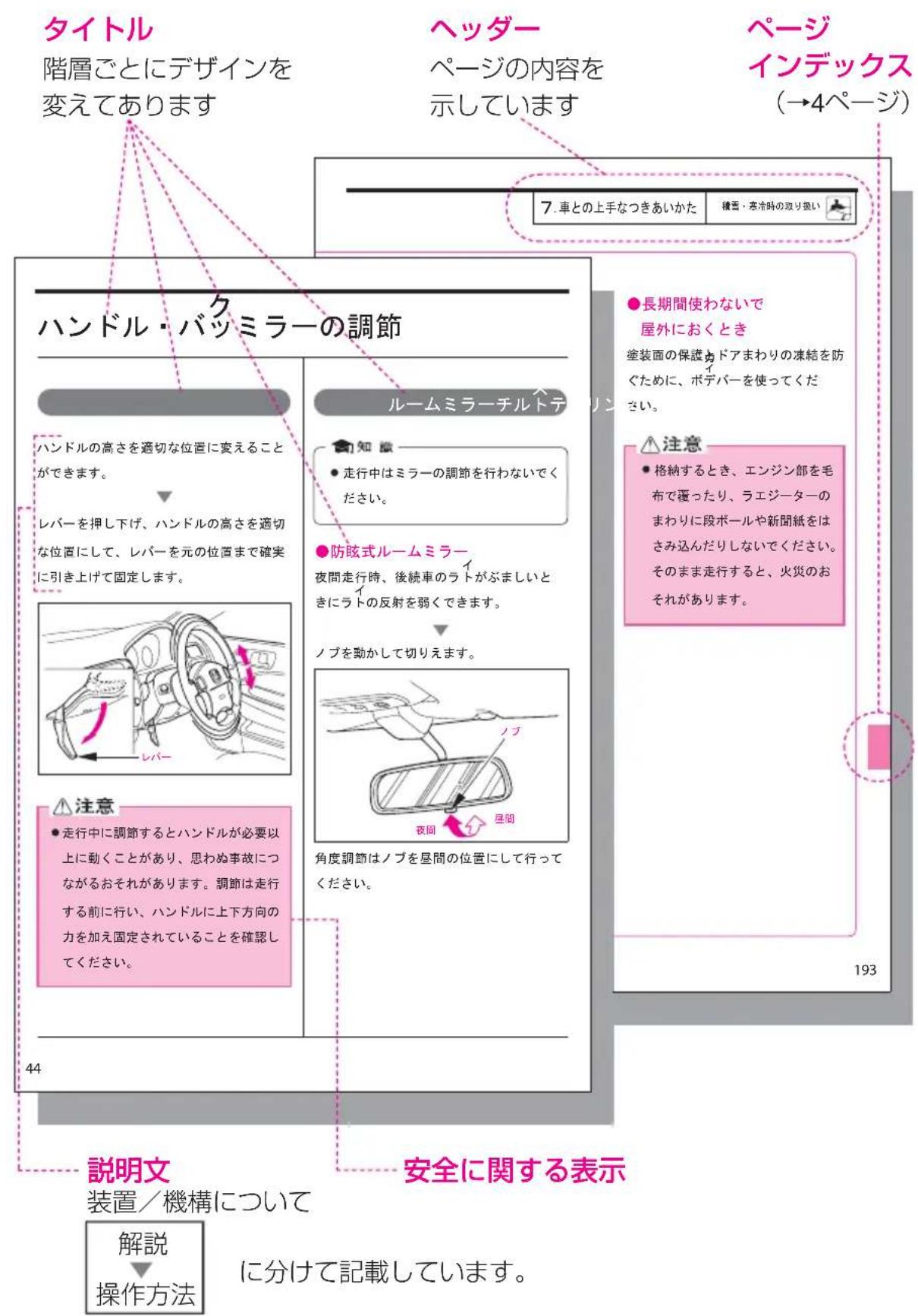 タイトル 階層ごとにデザインを 変えてあります ヘッダー ページの内容を 示しています ページ インデックス (→4ページ) 7.車との上手なつきあいかた 輝香・寒冷時の取り扱い ハンドル・バッミラーの調節 ハンドルの高さを適切な位置に変えることができます。 レバーを押し下げ、ハンドルの高さを適切な位置にして、レバーを元の位置まで確実に引き上げて固定します。 ルームミラーチルトテ 知識 走行中はミラーの調節を行わないでください。 防眩式ルームミラー 夜間走行時、後続車のラトがぶましいときにラトの反射を弱くできます。 ノブを動かして切りえます。 注意 走行中に調節するとハンドルが必要以上に動くことがあり、思わぬ事故につながるおそれがあります。調節は走行する前に行い、ハンドルに上下方向の力を加え固定されていることを確認してください。 角度調節はノブを昼間の位置にして行ってください。 193 44 説明文 装置/機構について 解説 操作方法 安全に関する表示 に分けて記載しています。