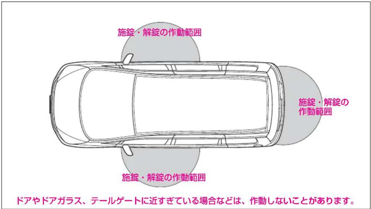 施錠・解錠の作動範囲 施錠・解錠の作動範囲 施錠・解錠の作動範囲 ドアやドアガラス、テールゲートに近すぎている場合などは、作動しないことがあります。