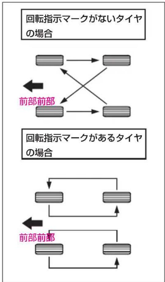 Honda Freed (2008) - タイヤ回転指示マーク - 2