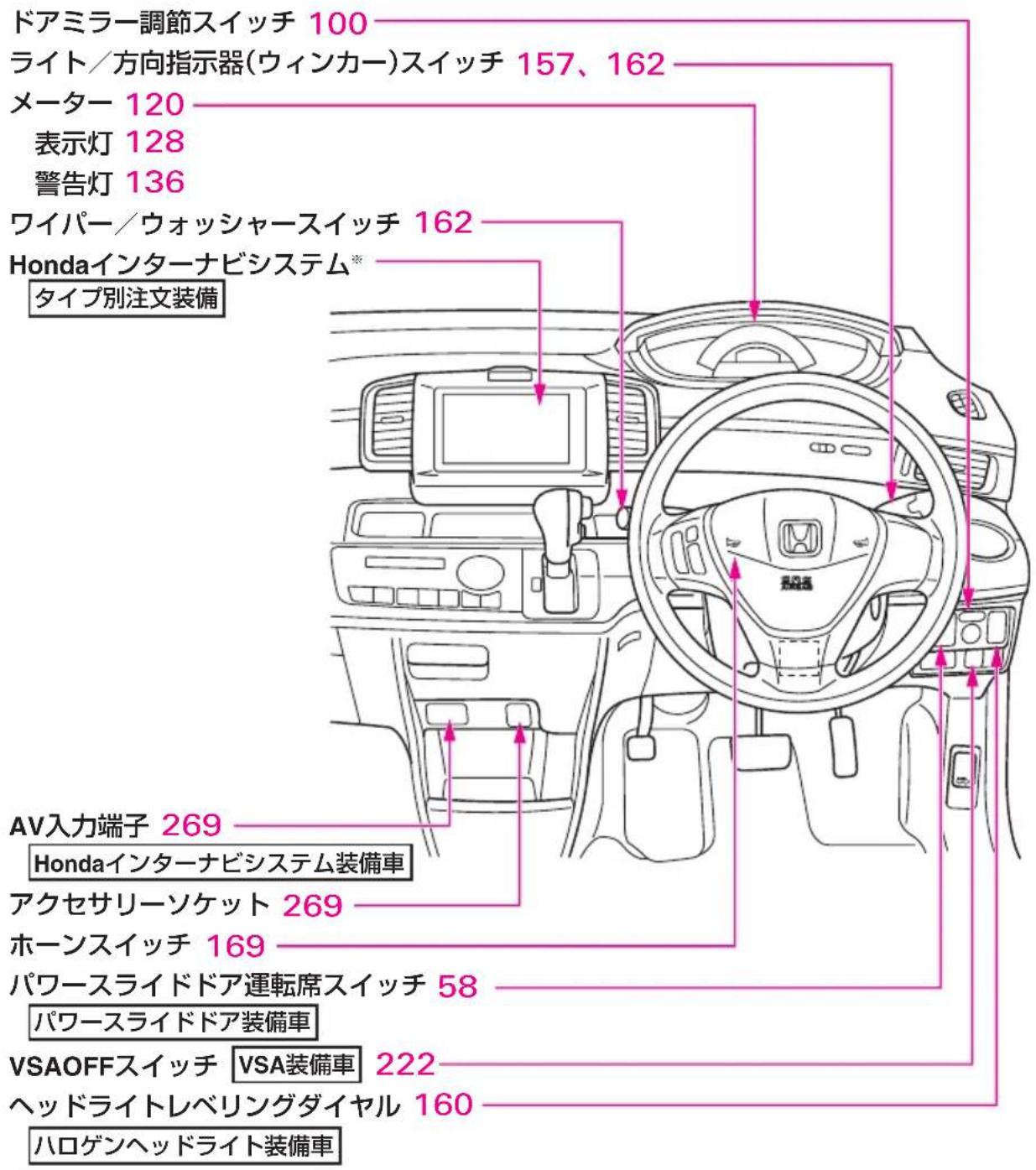 ドアミラー調節スイッチ 100 ライト/方向指示器(ウィンカー)スイッチ 157、162 メーター 120 表示灯 128 警告灯 136 ワイパー/ウォッシャースイッチ 162 Hondaインターナビシステム* タイプ別注文装備 AV入力端子 269 Hondaインターナビシステム装備車 アクセサリーソケット 269 ホーンスイッチ 169 パワースライドドア運転席スイッチ 58 パワースライドドア装備車 VSAOFFスイッチ VSA装備車 222 ヘッドライトレベリングダイヤル 160 ハロゲンヘッドライト装備車