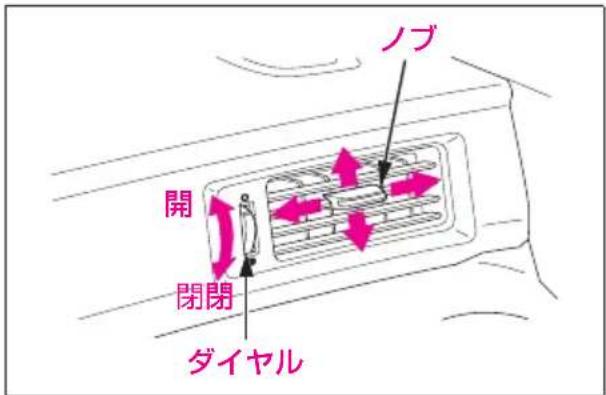 ノブ 開 閉閉 ダイヤル