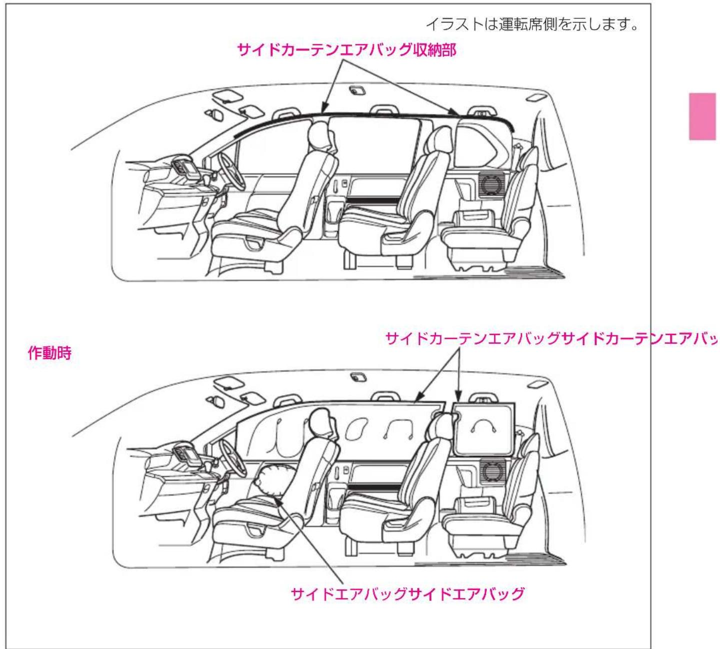 イラストは運転席側を示します。 サイドカーテンエアバッグ収納部 作動時 サイドカーテンエアバッグサイドカーテンエアバッグ サイドエアバッグサイドエアバッグ