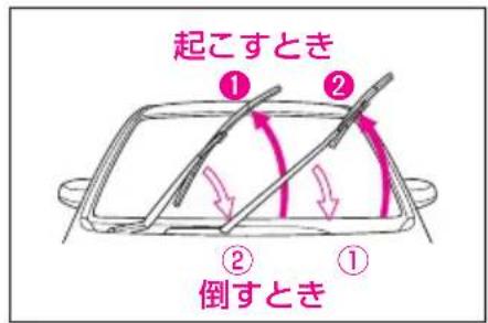 起こすとき ① ② 倒すとき ①