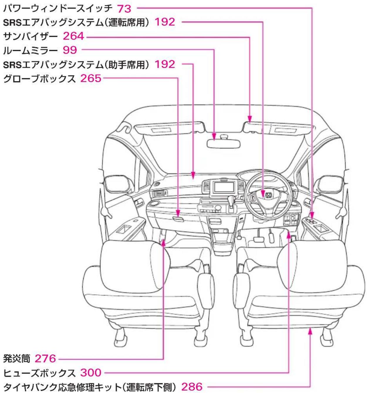 パワーウィンドースイッチ 73 SRSエアバッグシステム(運転席用) 192 サンバイザー 264 ルームミラー 99 SRSエアバッグシステム(助手席用) 192 グローブボックス 265 発炎筒 276 ヒューズボックス 300 タイヤバンク応急修理キット(運転席下側) 286