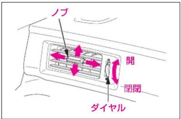 ノブ 開 閉閉 ダイヤル