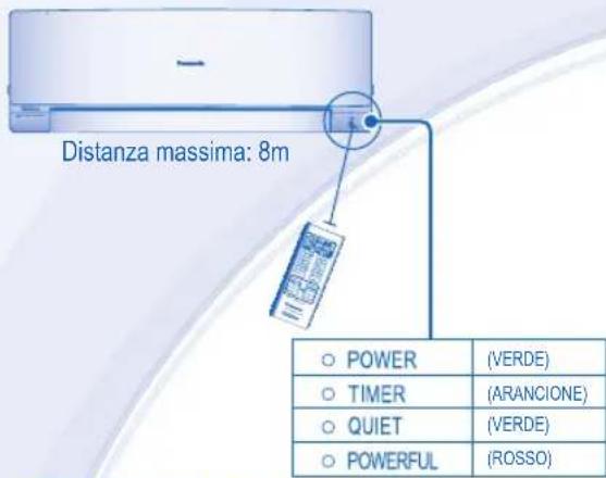 Distanza massima: 8m POWER (VERDE) TIMER (ARANCIONE) QUIET (VERDE) POWERFUL (ROSSO)