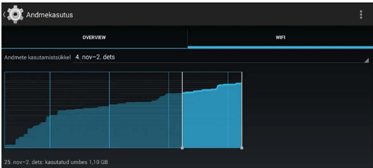Andmekasutus OVERVIEW WIFI Andmete kasutamistsükkel 4. nov-2. dets 25. nov-2. dets: kasutatud umbes 1,10 GB