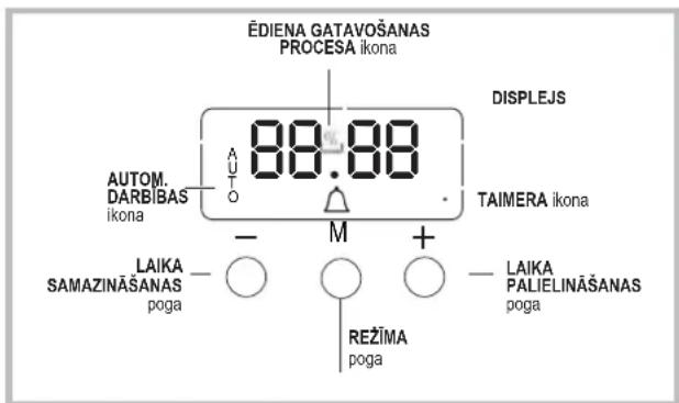 ÉDIENA GATAVOŠANAS PROCESA ikona 88.88 DISPLEJS AUTOM. DARBÍBAS ikona AUTO TAIMERA ikona - M + LAIKA SAMAZINĀŠANAS poga - - REŽIMA poga - LAIKA PALIELINĀŠANAS poga