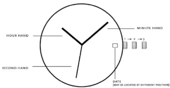 HOUR HAND SECOND HAND MINUTE HAND 1 → 2 → 3 DATE (MAY BE LOCATED AT DIFFERENT POSITION)