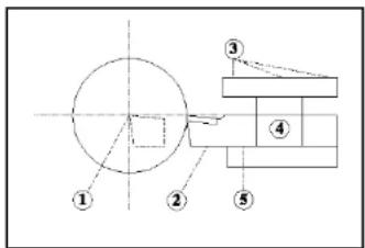 Technical diagram with labeled components and geometric lines, including numbered annotations ① to ⑤.