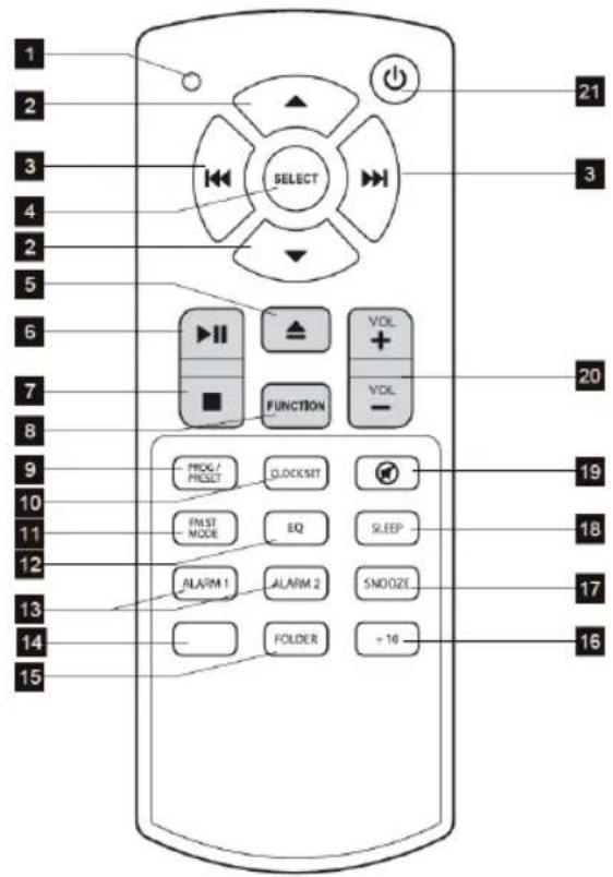 1 2 3 4 5 6 7 8 9 10 11 12 13 14 15 SELECT VOL + VOL - FUNCTION PROG/ PRESET DLOCKSET FMST MODE EQ SLEEP ALARM 1 ALARM 2 SNOOZE FOLDER +10 20 21 3 19 18 17 16