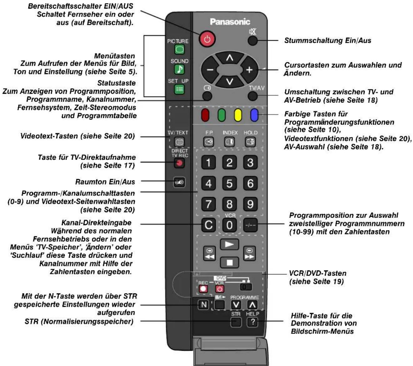 PANASONIC TX-25SL1FZ - HAUPTBEDIENTASTEN: AM GERÄT UND AUF DER FERNBEDIENUNG - 2