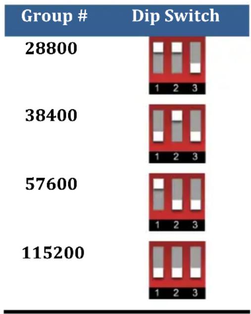 Group # Dip Switch | Group | Value | |---|---| | 28800 | 1 2 3 | | 38400 | 1 2 3 | | 57600 | 1 2 3 | | 115200 | 1 2 3 |