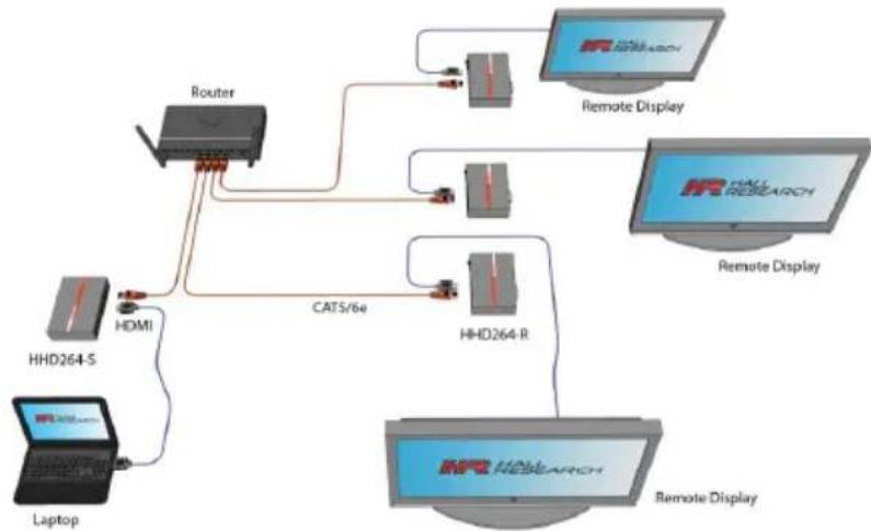 graph TD A["Laptop"] --> B["HHD264-S"] B --> C["Router"] C --> D["HHD264-R"] D --> E["Remote Display"] D --> F["Remote Display"] C --> G["Remote Display"] C --> H["Remote Display"] B --> I["HDMI"] I --> J["CATS/6e"] J --> D style A fill:#f9f,stroke:#333 style B fill:#ccf,stroke:#333 style C fill:#cf…