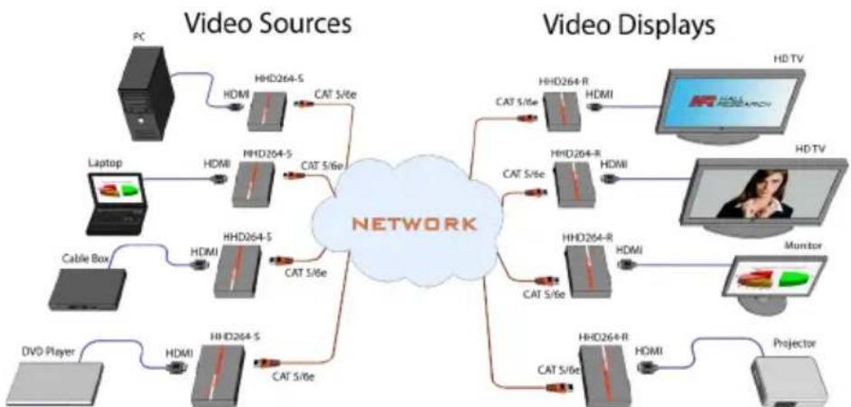 graph TD PC["PC"] --> HDMI1["HDMI"] HDMI1 --> HHD264-S["HHD264-S"] HDMI1 --> CAT5/6e["CAT 5/6e"] HHD264-S --> HDMI2["HDMI"] HDMI2 --> HHD264-R["HHD264-R"] HDMI2 --> HDMI3["HDMI"] HDMI3 --> HDTV["HD TV"] HDMI3 --> Monitor["Monitor"] HDMI3 --> Projector["Projector"] Laptop["Laptop"] --> HDMI4["HDMI"]…