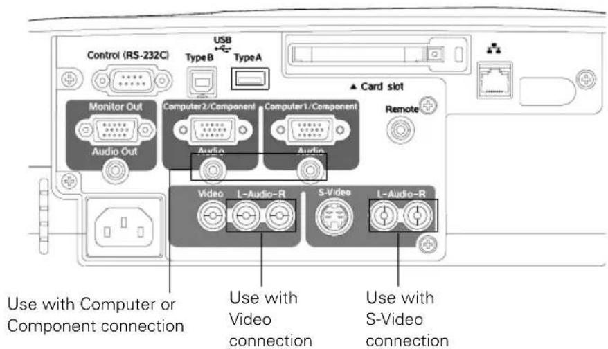 Control (RS-232C) USB TypeB TypeA Monitor Out Computer2/Component Computer1/Component Audio Out Audio Audio Video L-Audio-R S-Video L-Audio-R Use with Computer or Component connection Use with Video connection Use with S-Video connection