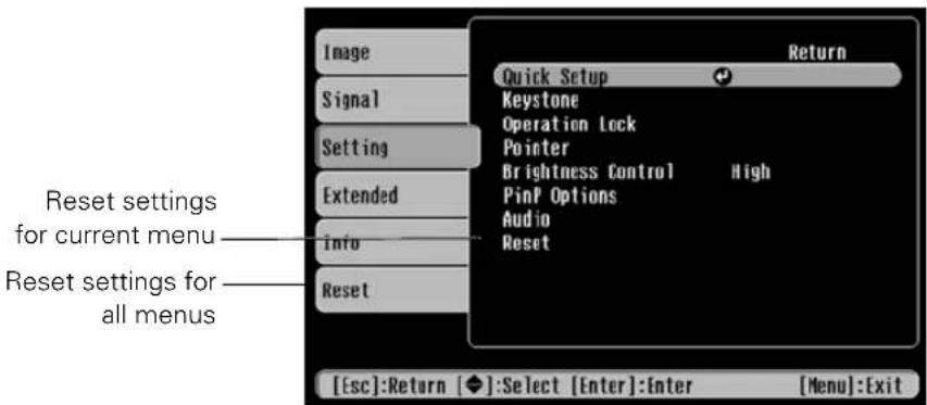 Image Signal Setting Extended Info Reset Return Quick Setup Keystone Operation Lock Pointer Brightness Control High PinP Options Audio Reset Reset settings for current menu Reset settings for all menus [Esc]:Return [◆]:Select [Enter]:Enter [Menu]:Exit