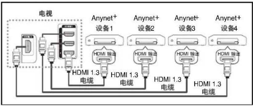 SAMSUNG PS50A650T1R - 连接 Anynet+ 设备 - 1