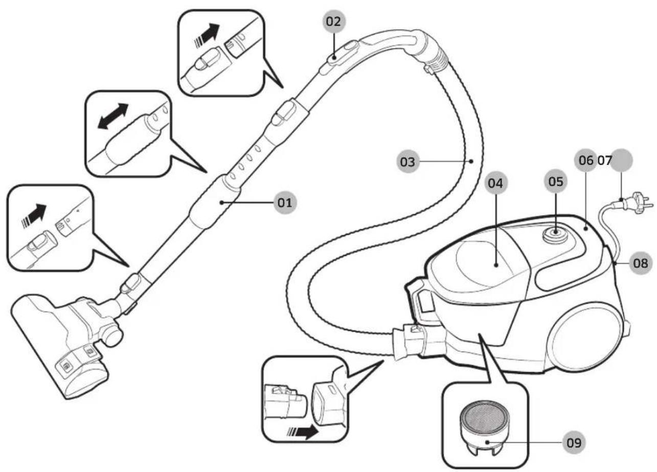 Diagram of a vacuum cleaner with labeled parts, showing exploded and assembled views with numbered labels.