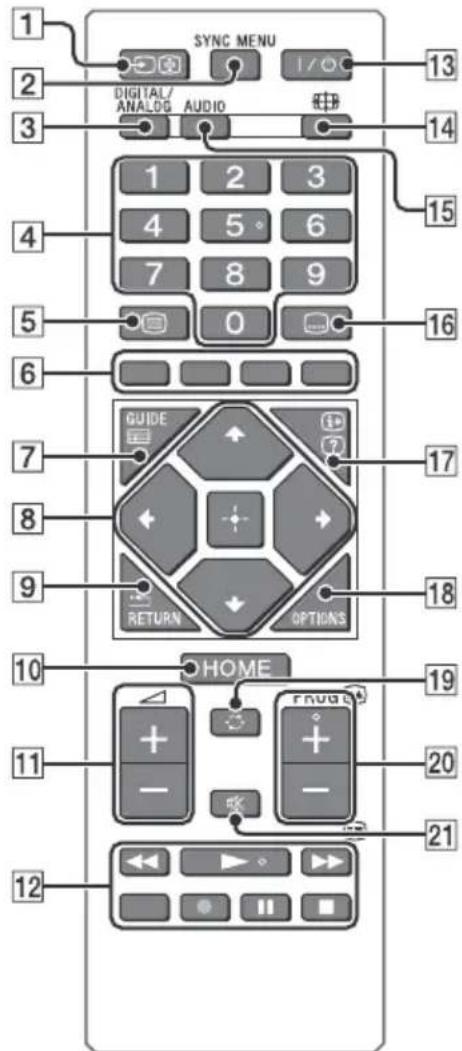 SYNC MENU DIGITAL/ ANALOG AUDIO 13 14 15 16 GUIDE 17 RETURN OPTIONS 18 HOME 19 20 21