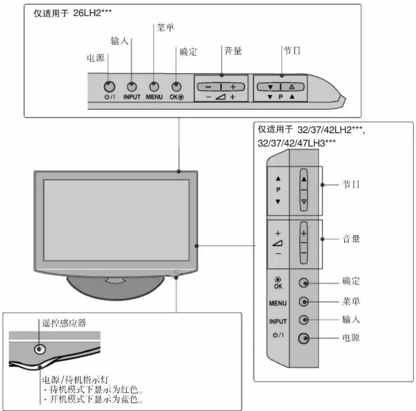 仅适用于 26LH2*** 电源 输入 菜单 确定 音量 节目 ○/1 INPUT MENU OK - | + - △ + 仅适用于 32/37/42LH2***, 32/37/42/47LH3*** 节目 + - 音量 OK MENU INPUT ○/1 遥控感应器 电源/待机指示灯 · 待机模式下显示为红色。 · 开机模式下显示为蓝色。