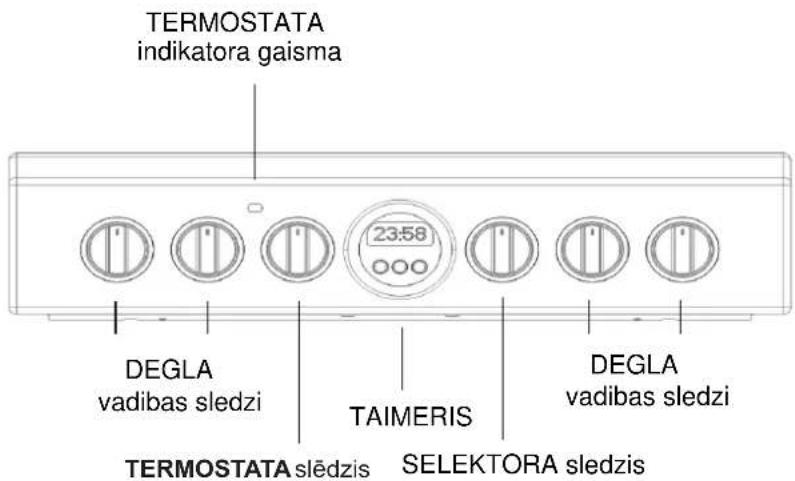 TERMOSTATA indikatora gaisma 23:58 DEGLA vadibas sledzi TAIMERIS DEGLA vadibas sledzi TERMOSTATA slēdzis SELEKTORA sledzis