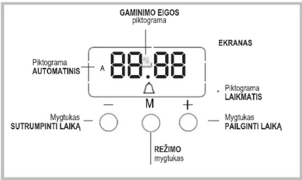 GAMINIMO EIGOS piktograma PIKTograma AUTOMATINIS 88.88 EKRANAS Piktograma LAIKMATIS Mygtukas SUTRUMPINTI LAIKA - ○ ○ ○ - Mygtukas PAILGINTI LAIKA REŽIMO mygtukas