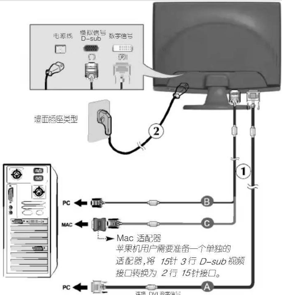 Toitejuhe Analoogsignaal D-sub Digitaalsignaal Seina pistikupesa tüüp PC ← B MAC ← C Mac adapter Apple'i kasutajad peavad valmistama eraldi adapteri, et muuta 15-kontaktiline 3-realine D-sub video liides 2-realiseks 15-kontaktiliseks liideseks. PC ← A DVI digitaalsignaali ühendamine