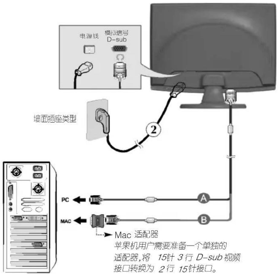 Toitejuhe Analoogsignaal D-sub Seinapistiku tüüp ② PC ← A MAC ← B Mac-adapter Apple'i kasutajad peavad valmistama eraldi adapteri, et muuta 15-kontaktiline 3-realine D-sub videoliides 2-realiseks 15-kontaktiliseks liideseks.