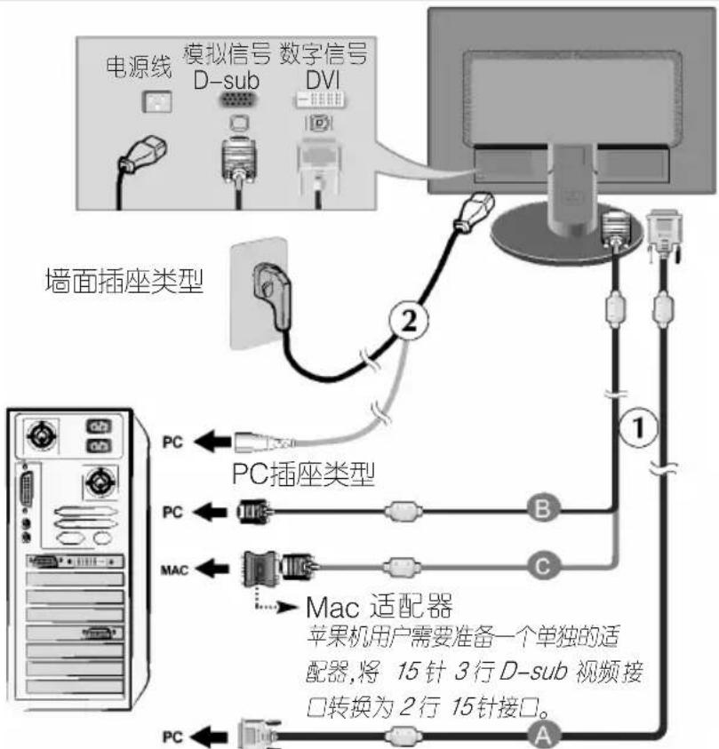 graph TD A["电源线"] --> B["模拟信号 D-sub"] B --> C["数字信号 DVI"] C --> D["PC插座类型"] D --> E["PC"] D --> F["PC"] D --> G["MAC"] G --> H["Mac 适配器"] H --> I["苹果机用户需要准备一个单独的适配器, 将 15针 3行 D-sub 视频接口转换为 2行 15针接口。"] style A fill:#f9f,stroke:#333 style B fill:#ccf,stroke:#333 style C fill:#cfc,stroke:#333 style D f…