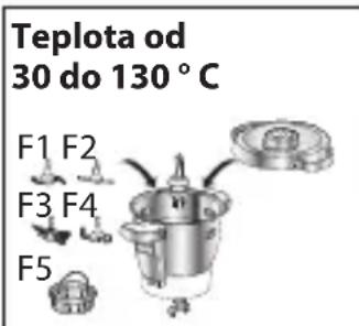 Teplota od 30 do 130 °C F1 F2 F3 F4 F5