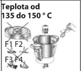 Teplota od 135 do 150 °C F1 F2 F3 F4