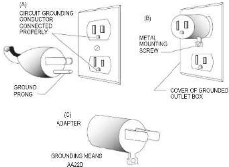 (A) CIRCUIT GROUNDING CONDUCTOR CONNECTED PROPERLY GROUND PRONG (B) METAL MOUNTING SCREW COVER OF GROUNDED OUTLET BOX (C) ADAPTER GROUNDING MEANS AA2D