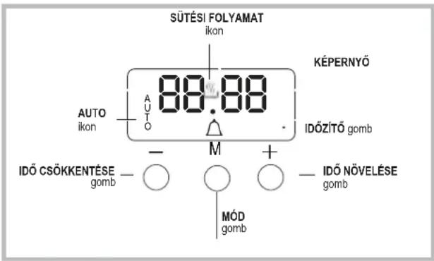 SÜTÉSI FOLYAMAT ikon KÉPERNYŐ 88.88 AUTO ikon AUTO IDŐZÍTŐ gomb - M + IDŐ CSÖKKENTÉSE gomb - ○ ○ ○ - IDŐ NÓVELÉSE gomb MÓD gomb