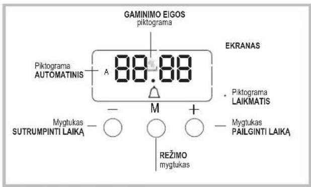 GAMINIMO EIGOS piktograma EKRANAS Piktograma AUTOMATINIS A 88.88 Piktograma LAIKMATIS Mygtukas SUTRUMPINTI LAIKA - - M + REŽIMO mygtukas Mygtukas PAILGINTI LAIKA