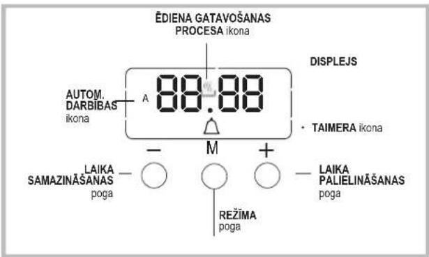 EDIENA GATAVOŠANAS PROCESA ikona AUTOM. DARBIBAS ikona 88.88 DISPLEJS TAIMERA ikona - M + - LAIKA PALIELINŠANAS SAMAZINŠANAS poga REŽIMA poga
