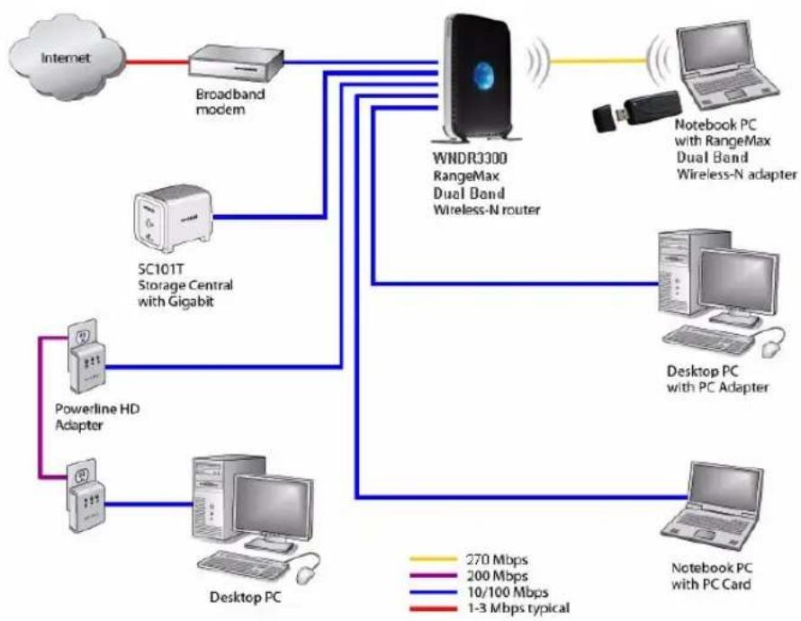 NETGEAR RangeMax WNDA3100 - Optimizing Your Network Bandwidth - 1
