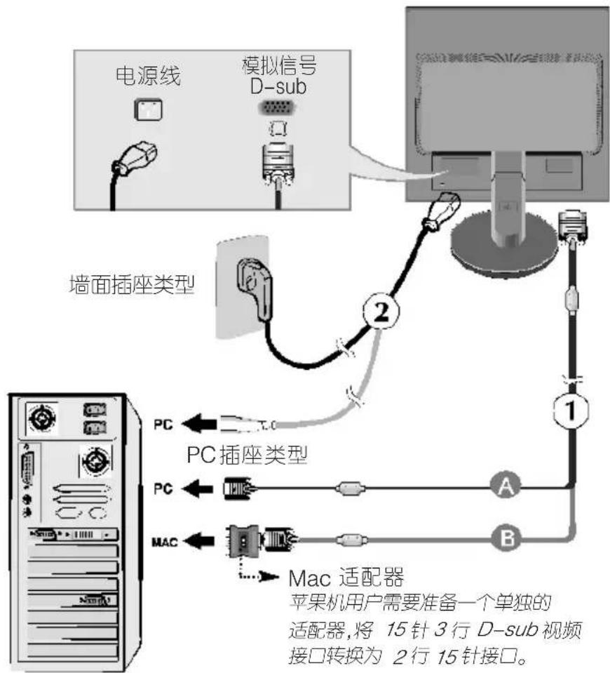 Toitejuhe Analoogsignaal D-sub Seina pistikupesa tüüp Arvuti pistikupesa tüüp Arvuti pistikupesa tüüp A B Mac-adapter Apple'i kasutajad peavad valmistama eraldi adapteri, et muuta 15-kontaktiline 3-realine D-sub videoliides 2-realiseks 15-kontaktiliseks liideseks.