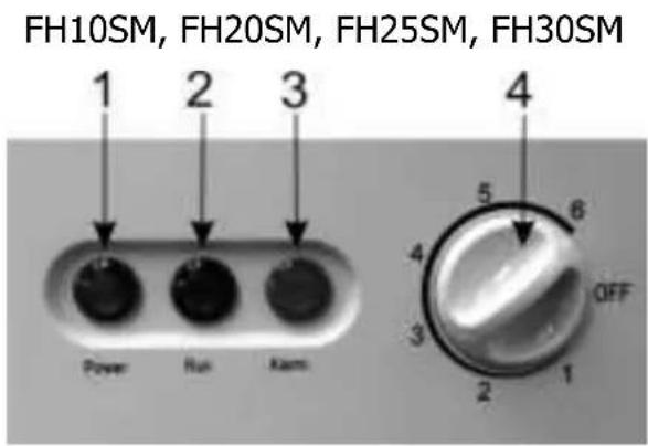 FH10SM, FH20SM, FH25SM, FH30SM 1 2 3 Power Run Kam 4 5 6 4 OFF 3 1 2