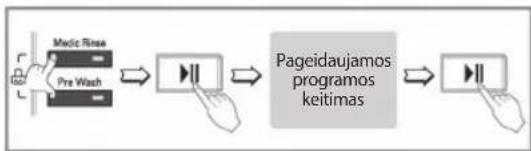 graph LR A["Music Rise\nPre Wash"] --> B["-->"] B --> C["Pageidaujamos programos keitimas"] C --> D["-->"]