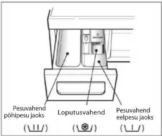 Pesuvahend põhipesu jaoks. Loputusvahend. Pesuvahend eelpesu jaoks. ( ) ( ) ( )