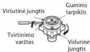 Viršutinė jungtis. Guminis tarpiklis. Tvirtinimo varžtas. Vidurinė jungtis.