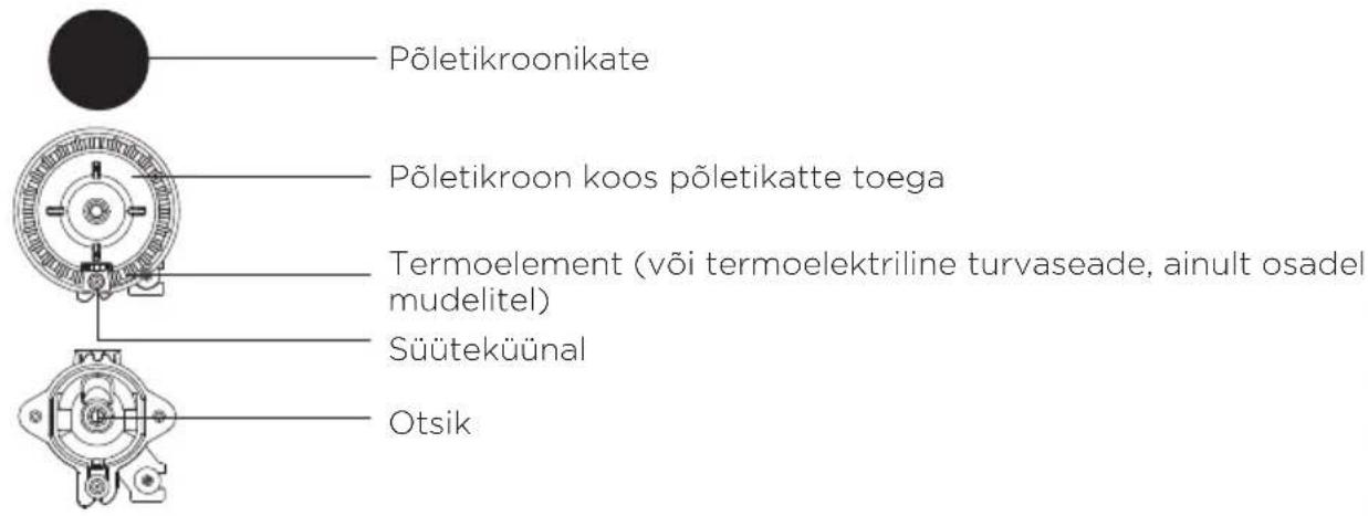 Põletikroonikate Põletikroon koos põletikatte toega Termoelement (või termoelektriline turvaseade, ainult osadel mudelitel) Süüteküünal Otsik