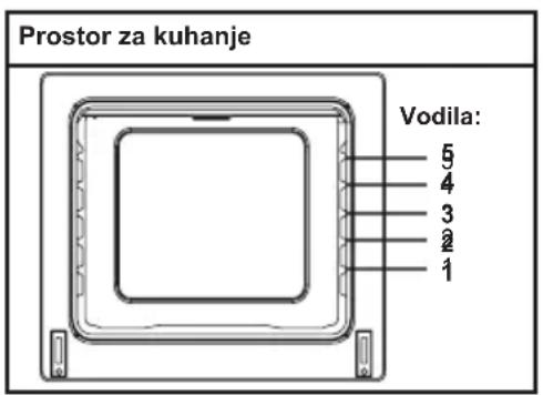 Prostor za kuhanje Vodila: 5 4 3 2 1