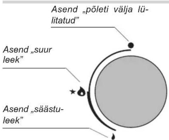 Asend „põleti välja lülitatud" Asend „suur leek" Asend „säästu-leek"