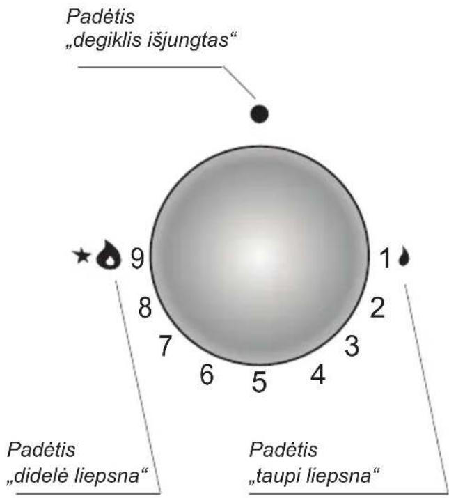 Padėtis „degiklis išjungtas“ 9 8 7 6 5 4 1 2 3 Padėtis „didelė liepsna“ Padėtis „taupí liepsna“