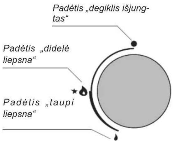 Padėtis „degiklis išjung- tas“ Padėtis „didelė liepsna“ Padėtis „taupi liepsna“